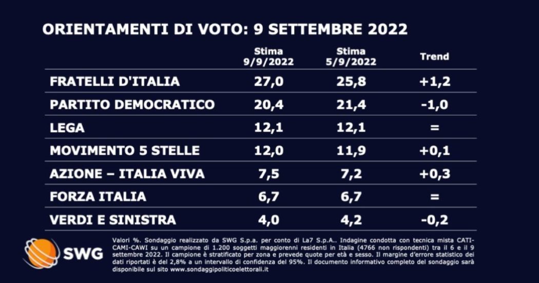 Sondaggi, Swg: Fratelli d’Italia balza al 27%. Pd in calo al 20,4 e M5s raggiunge la Lega al 12