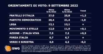 Copertina di Sondaggi, Swg: Fratelli d’Italia balza al 27%. Pd in calo al 20,4 e M5s raggiunge la Lega al 12