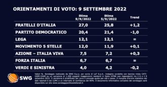 Sondaggi, Swg: Fratelli d’Italia balza al 27%. Pd in calo al 20,4 e M5s raggiunge la Lega al 12