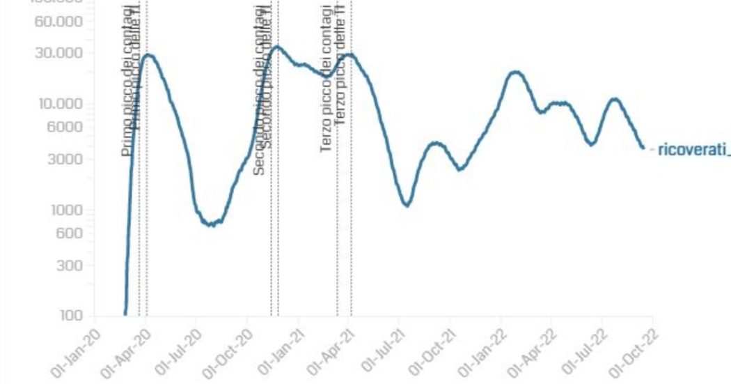 Covid, i dati: 18.854 nuovi contagi e 69 morti. Continua a calare la pressione sugli ospedali