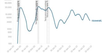Copertina di Covid, i dati: 18.854 nuovi contagi e 69 morti. Continua a calare la pressione sugli ospedali