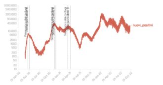 Copertina di Covid, i dati: 21.190 contagi nelle ultime 24 ore: tasso di positività al 12,7%. I decessi nell’ultima giornata sono 46