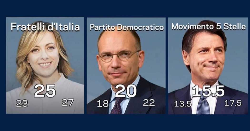 Elezioni, Mentana dà i primi trend Poll: Fratelli d’Italia prima forza politica. Pd tra il 18 e il 22%, M5s tra il 13,5 e il 17,5%