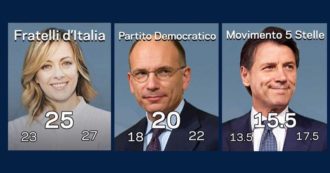 Copertina di Elezioni, i trend Poll di Mentana: Fratelli d’Italia prima forza politica. Pd tra il 18 e il 22%, M5s tra il 13,5 e il 17,5%