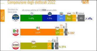 Elezioni 2022, i flussi Ixé: ha votato FdI quasi metà degli elettori leghisti del 2018. Il M5s è il primo partito tra i poveri, il Pd tra gli over 65