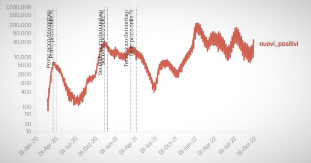 Covid, i dati – 28.509 nuovi casi e 20 morti. Il trend dei contagi in aumento: 225mila questa settimana, +58% rispetto alla scorsa