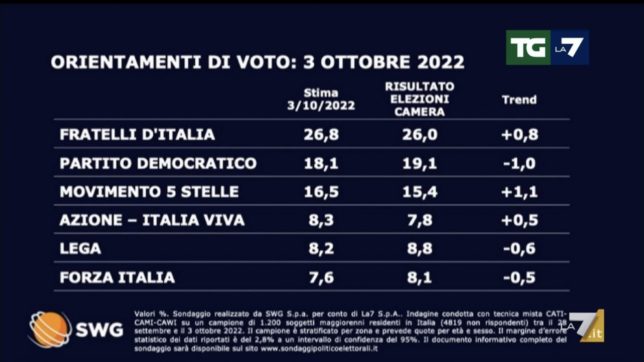 Sondaggi, a una settimana dal voto i 5 stelle crescono di più di un punto. Su anche Fdi e Azione, che sorpassa la Lega. Cala il Pd