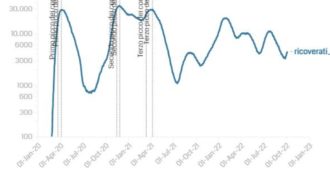 Covid, i dati – 58.885 nuovi casi e 60 morti. Forte aumento dei ricoveri: +294 in un giorno. E crescono anche le terapie intensive