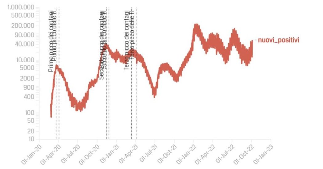 Covid, i dati – 45.225 nuovi casi e 43 morti. Continuano a crescere i ricoveri (+259) e le terapie intensive (+16)