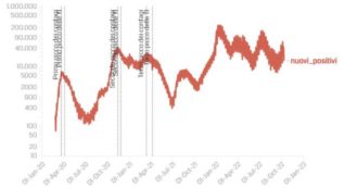 Copertina di Covid, i dati – Contagi ancora in crescita: 65.925 nuovi casi. Altri 80 morti, ricoveri di nuovo oltre quota 6mila