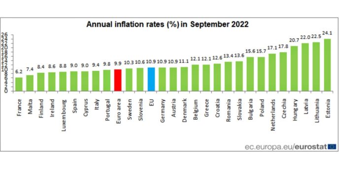 Inflazione, lieve revisione al ribasso per l’Eurozona: a settembre +9,9%. Record nelle Repubbliche baltiche e in Ungheria