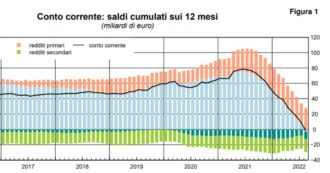 Copertina di Bankitalia: “Bilancia dei pagamenti in negativo causa caro energia. E gli investitori esteri hanno venduto 100 miliardi di titoli italiani”