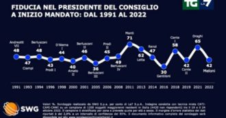 Copertina di Sondaggi, Fratelli d’Italia non si ferma più: sfonda quota 28%. Il governo Meloni parte da una fiducia del 42% (come il Conte 2)