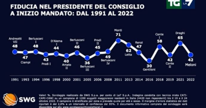 Sondaggi, Fratelli d’Italia non si ferma più: sfonda quota 28%. Il governo Meloni parte da una fiducia del 42% (come il Conte 2)