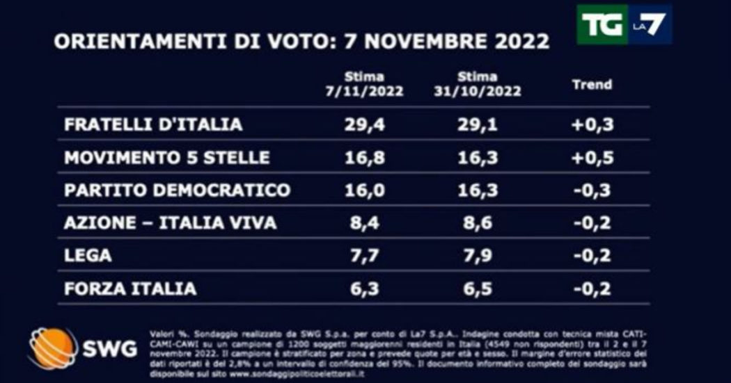 Sondaggi, Swg: M5s cresce più di tutti e stacca di quasi un punto il Pd (che crolla al 16%). FdI sale al 29,4%, calano Lega, Fi e Renzi-Calenda