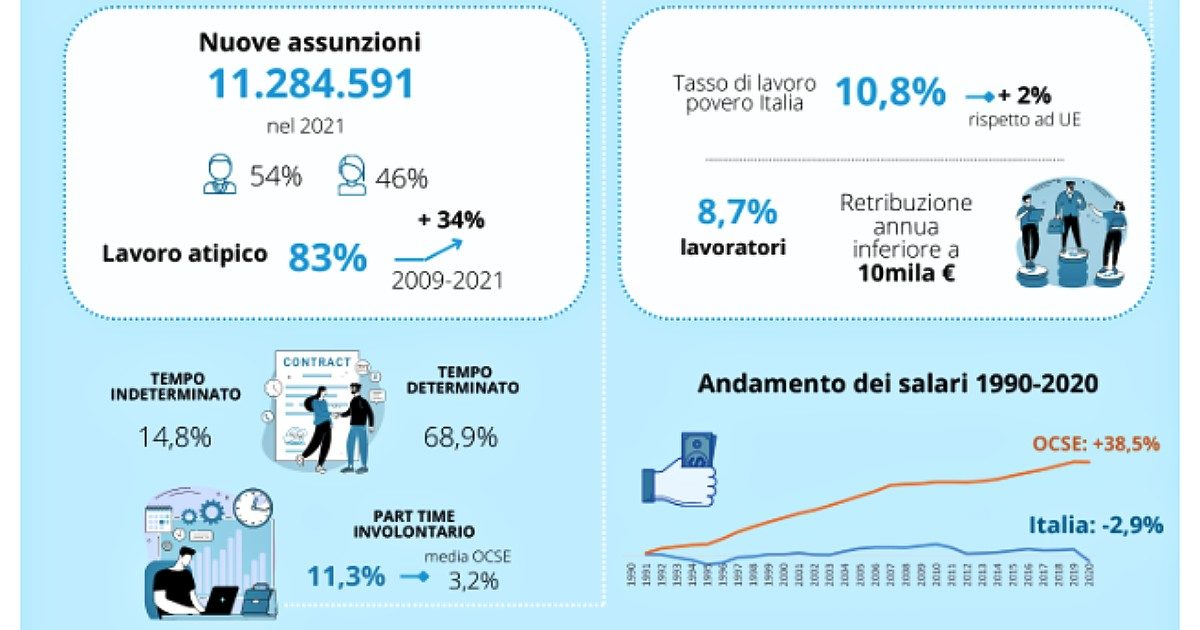 Lavoro, “contratti atipici aumentati del 34% in 12 anni. Il 10,8% degli occupati è povero. E il welfare non garantisce decenti condizioni di vita”