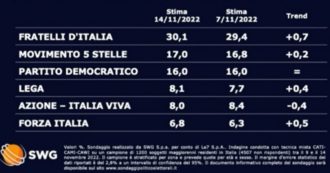 Copertina di Sondaggi Swg: Fratelli d’Italia cresce ancora e sfonda il 30 per cento. Sale il M5s e si consolida secondo partito davanti al Pd