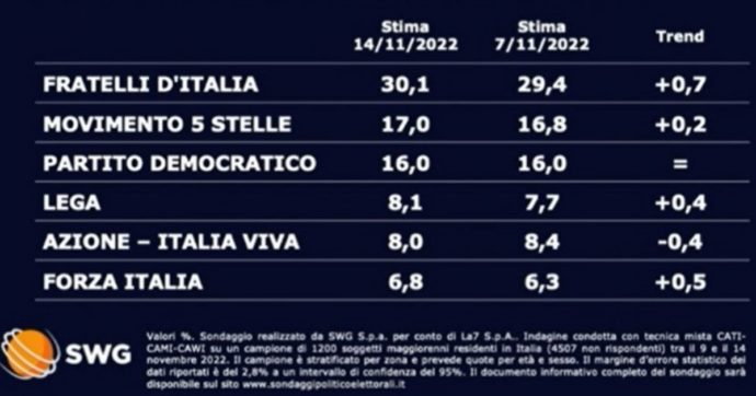 Sondaggi Swg: Fratelli d’Italia cresce ancora e sfonda il 30 per cento. Sale il M5s e si consolida secondo partito davanti al Pd