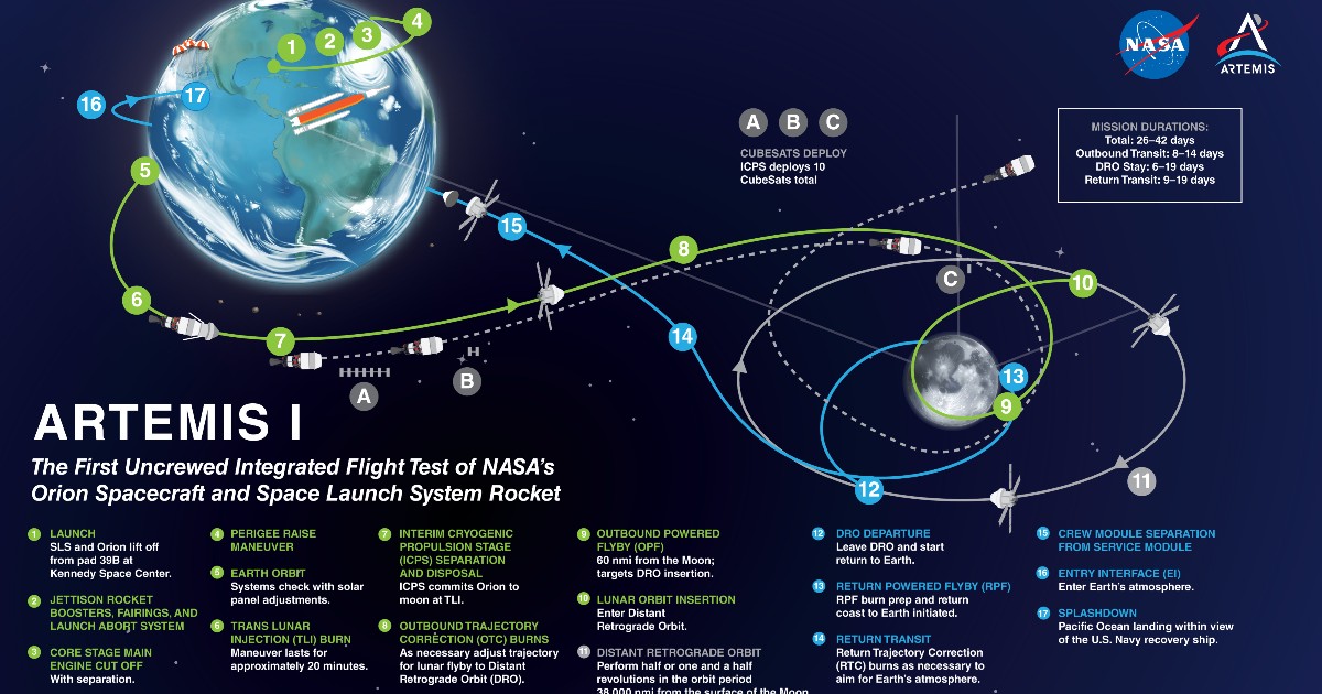 Artemis Missione Luna Diretta Storico Lancio La Navicella Orion In