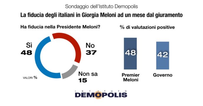 Sondaggi, boom di Fratelli d’Italia a due mesi dal voto. Il M5s mette il turbo, tracollo Pd. Fiducia in Meloni più alta di quella nel governo