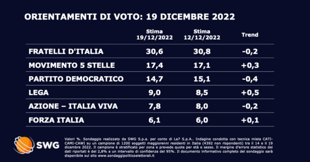 Sondaggi, Swg: il Pd sprofonda al 14,7%, il dato più basso di sempre. Tutti i numeri dei partiti