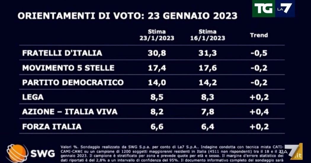 Sondaggi, Fratelli d’Italia ora arretra: è sotto il 31%. M5s-Pd sempre alle sue spalle. Sale Az-Iv