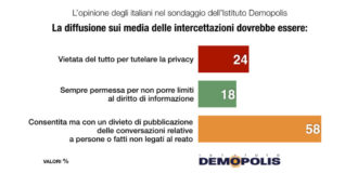 Copertina di Intercettazioni, il sondaggio: oltre due terzi degli italiani contrari a una stretta. E l’81% vuole che restino per i reati di corruzione