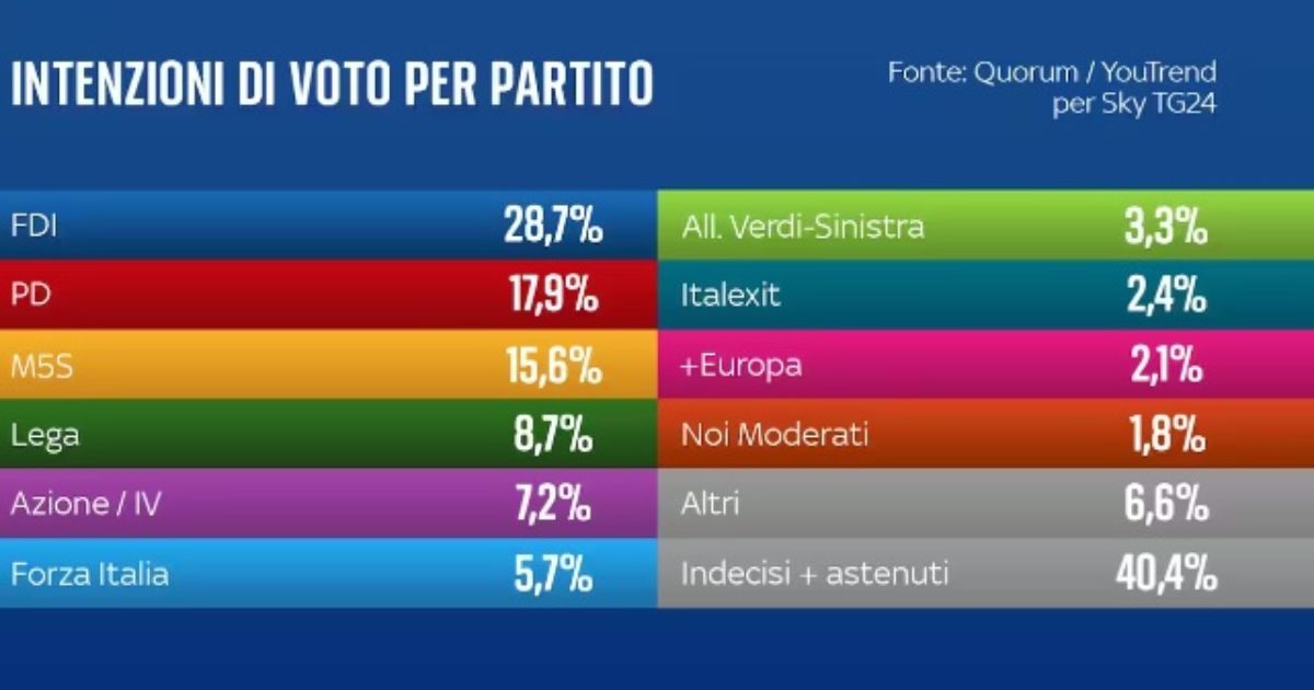 Sondaggio leader 