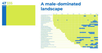Copertina di 8 marzo, le donne al comando delle istituzioni internazionali? Solo il 12% dal 1945 a oggi