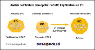 Copertina di Sondaggi, da dove arrivano i “nuovi” voti per il Pd di Schlein? Le tabelle di Demopolis