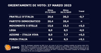 Copertina di Sondaggi, Swg: Fratelli d’Italia scende sotto il 30%, si ferma la corsa del Pd, torna a crescere il M5s. Tutti i numeri dei partiti