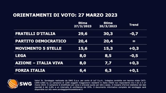Sondaggi, Swg: Fratelli d’Italia scende sotto il 30%, si ferma la corsa del Pd, torna a crescere il M5s. Tutti i numeri dei partiti