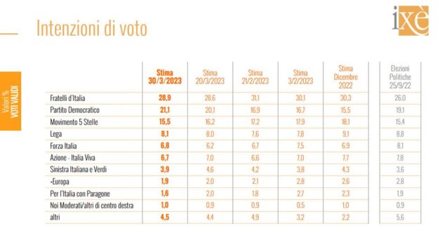 Sondaggi, Ixè: Fratelli d’Italia si assesta sotto il 30%, il Pd guadagna un altro punto – Il grafico