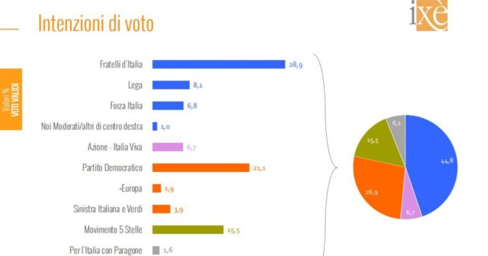 Sondaggi, Ixè: Fratelli d’Italia si assesta sotto il 30%, il Pd guadagna un altro punto – Il grafico