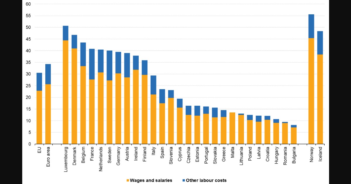 Labor costs, Eurostat data.  In Italy it is lower than the EU average: 29.4 euros per hour compared to 40 in France and 39.5 in Germany.