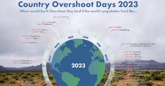 Overshoot Day, l’Italia non migliora né peggiora: il nostro “debito ecologico” più alto della Jamaica
