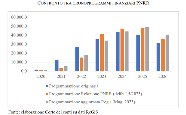Pnrr Corte 