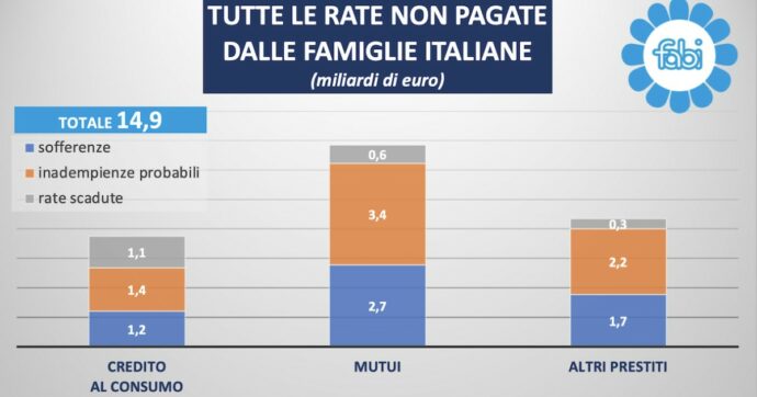 Con i tassi in aumento salgono le rate di prestiti non pagate dalle famiglie italiane: 15 miliardi in totale, 7 miliardi solo di mutui