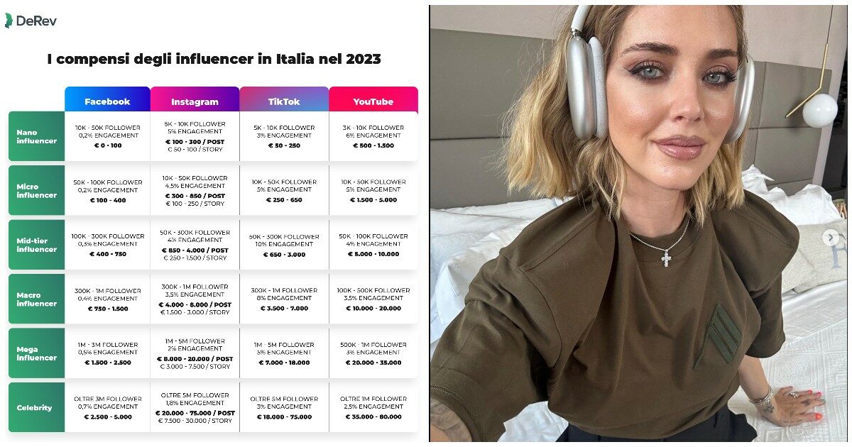 Quanto guadagnano gli influencer? Da Chiara Ferragni a Giulia De Lellis e Marco Montemagno, il “listino prezzi” aggiornato per post e story