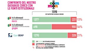 Copertina di Pnrr, rapporto di Libera e Gruppo Abele: “I dati dei Comuni non coincidono con quelli pubblicati su Italia Domani e il database Anac”