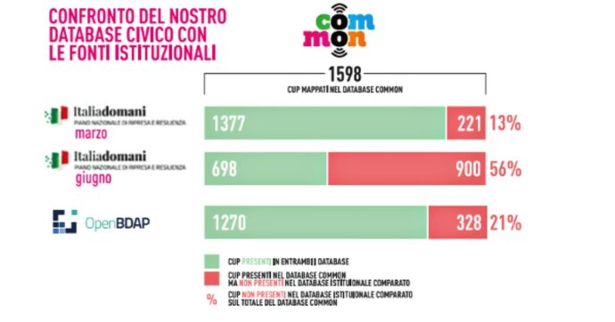 Pnrr, rapporto di Libera e Gruppo Abele: “I dati dei Comuni non coincidono con quelli pubblicati su Italia Domani e il database Anac”