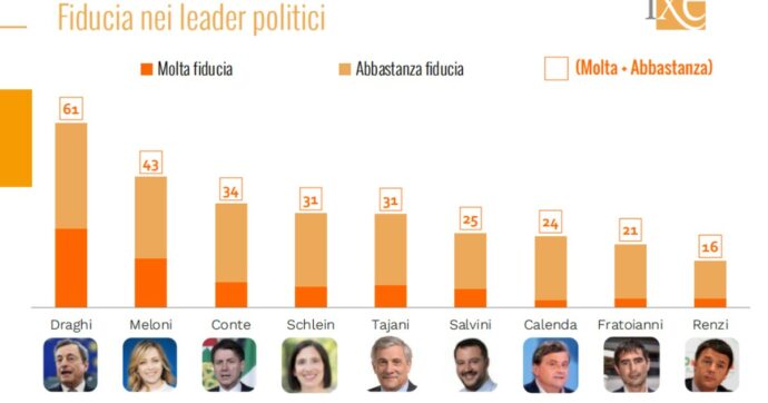 Sondaggi: cala la fiducia nel governo Meloni, ma Fdi resta stabile sopra il 30%. Perdono un punto Lega e Fi, avanzano Pd e M5s