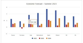 Copertina di Nella Nadef del governo stime sulla crescita molto più ottimistiche di quelle di Ue, Ocse e agenzie di rating. La scommessa sul Pnrr