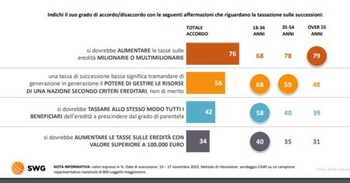 Sondaggio Swg: “3 italiani su 4 vogliono più tasse di successione su grandi eredità. Per i giovani vanno alzate a partire da 100mila euro”