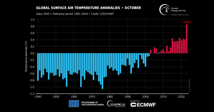 Il 2023 si conferma l’anno dei record climatici (negativi): novembre è il più caldo mai registrato