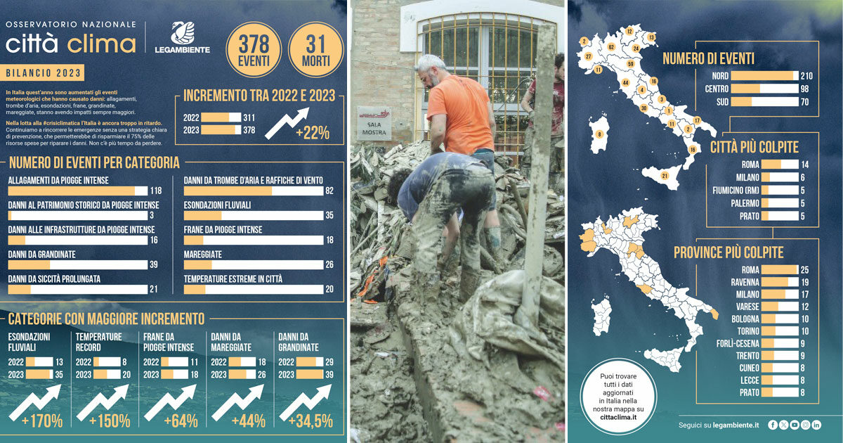 Clima, 378 eventi estremi nel 2023: +22%. Alluvioni ed esondazioni +170%. “11 miliardi di danni, ma l’Italia non ha un piano di adattamento”