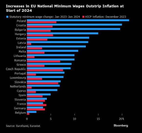 bloomberg increases in eu minimum wages
