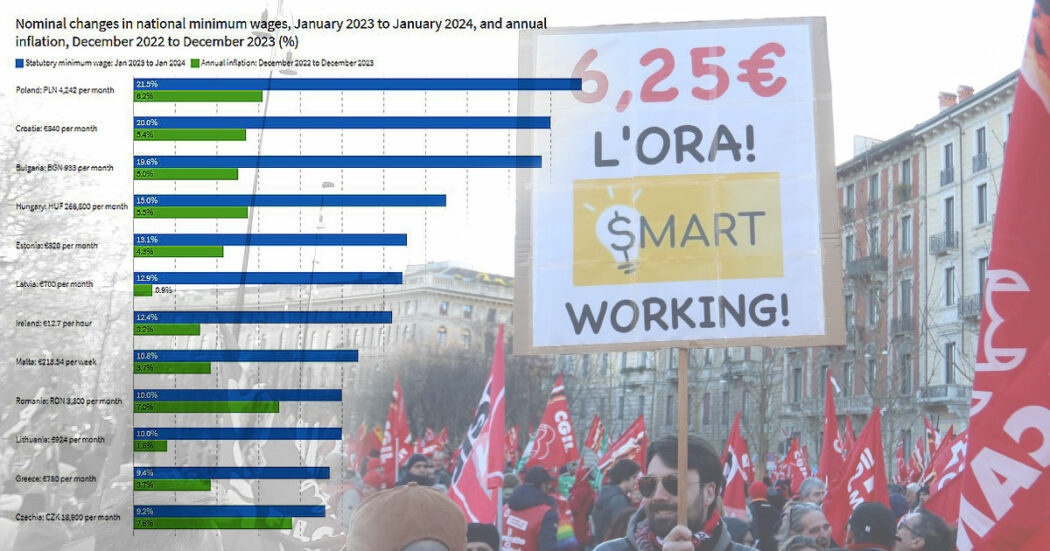 Ue, “2024 anno di svolta per i lavoratori a basso reddito”. Aumenti a doppia cifra dove c’è il salario minimo. Stipendi al palo? Solo in Italia – Lo studio
