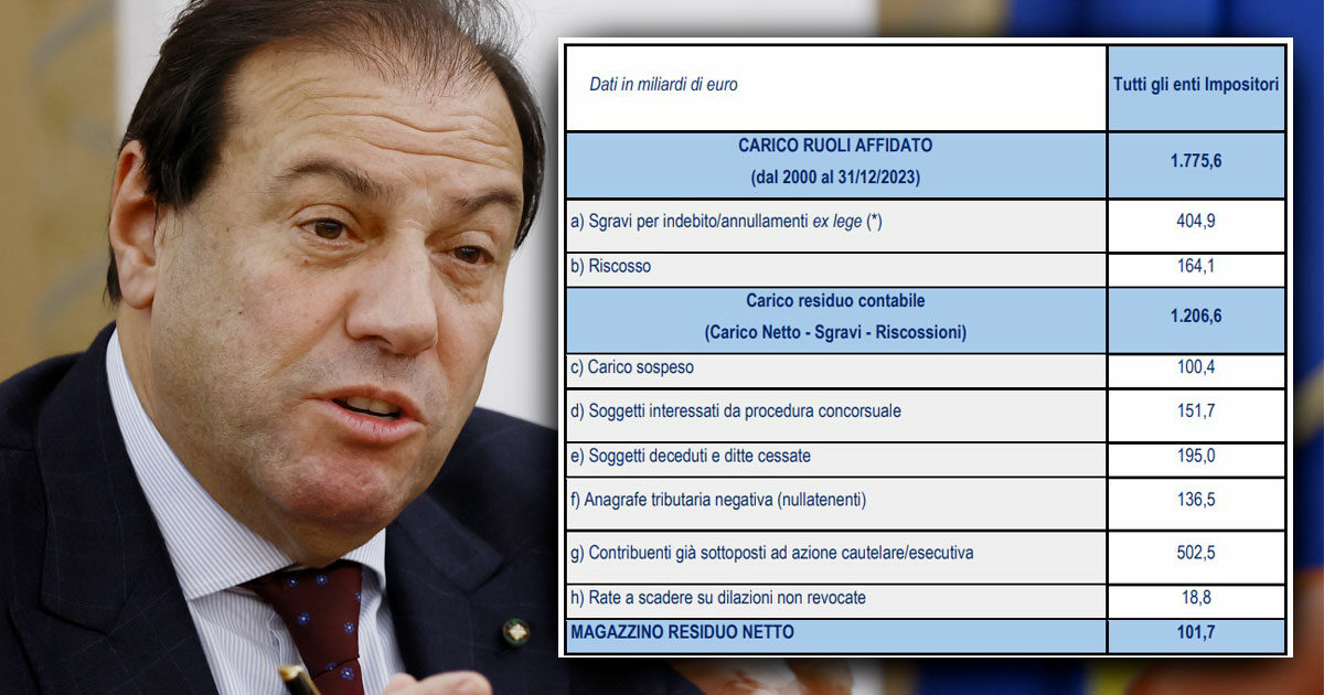 Riscossione, arriva la riforma: cartelle al macero dopo 5 anni. Sul magazzino da 1.200 miliardi deciderà una commissione Mef-Corte dei Conti