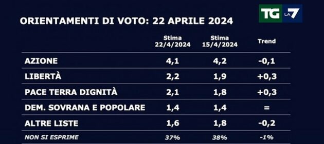 Sondaggi Swg: Fdi sotto il 27%, il Pd cresce dello 0,6 e raggiunge il 20. M5s stabile, la lista di Renzi perde mezzo punto in una settimana